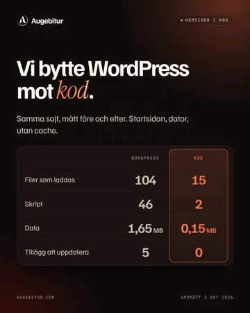 Inlägg från Augebitur: vi bytte WordPress mot kod. Gamla sajten laddade 104 filer och 46 skript, den nya 15 filer och 2 skript, uppmätt 3 okt 2026