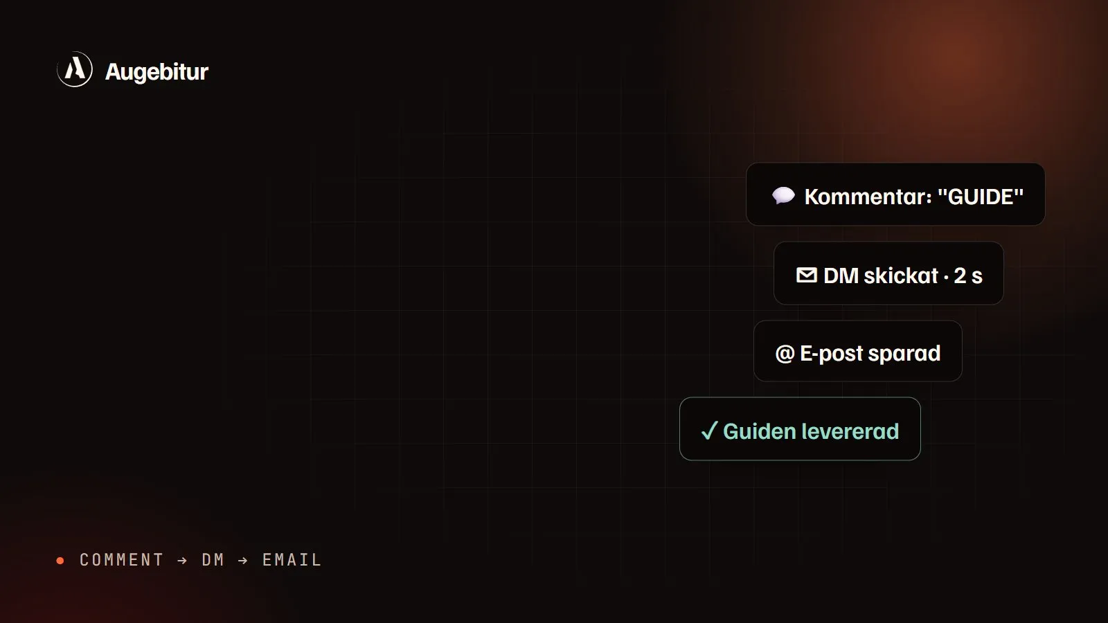 Four steps in a flow: comment, DM sent, email saved and guide delivered